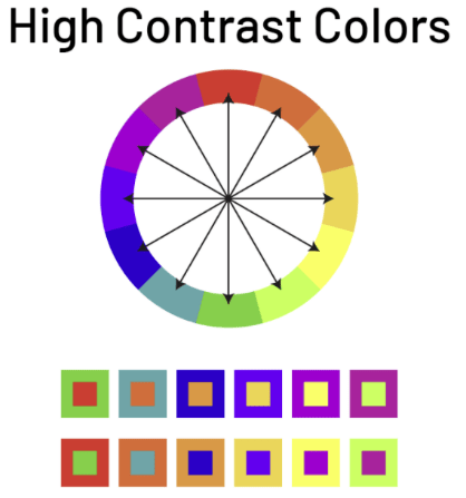 Picture of a Color contrast checker. A circle is presented with 12 different colors on the color spectrum. With arrows an indication is given which colors are in good contrast with each other. It is placed in a circle so that opposite colors contrast best.
