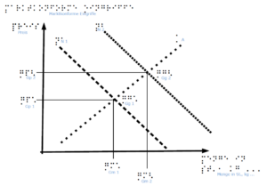 Marktkonforme Eingriffe