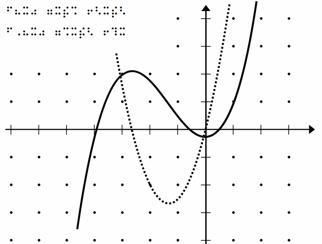 Introduction Curve Discussion 1st Derivative